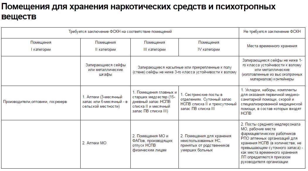 Порядок хранения ключей от сейфов металлических шкафов и помещений нс и пв устанавливается приказом