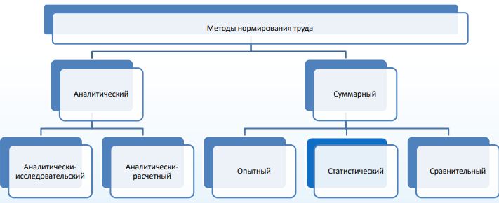 Основные методы нормирования труда. Методы нормирования трудовых процессов. Сравнительная таблица методов нормирования труда. Методы нормирования трудовых процессов. Методы нормирования затрат труда.