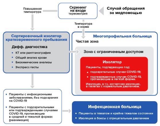 В реанимационном зале для оказания помощи пациентам с covid 19 образуются медицинские отходы