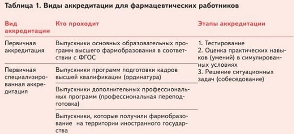 Как проходит аккредитация провизоров