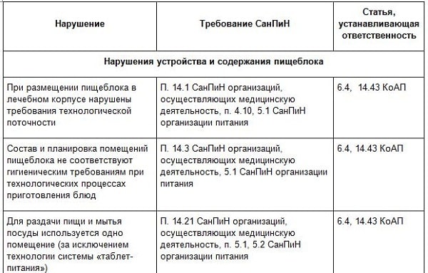 Сан пин 3590 20. Новый САНПИН для пищеблоков медицинских учреждений 2.3/2.4.3590-20. САНПИН 3590. Классы чистоты помещений в ЛПУ по САНПИН. Инструкция по мытью кухонной посуды.