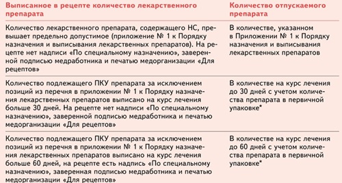 Нормы отпуска лекарственных препаратов по рецептам. Нормы отпуска лекарственных препаратов по рецептам