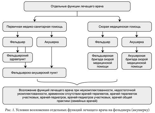 Ответственность лечащего врача. Организация и проведение экспертизы временной нетрудоспособности. Функции лечащего врача. Функции лечащего врача. Экспертиза временной нетрудоспособности.