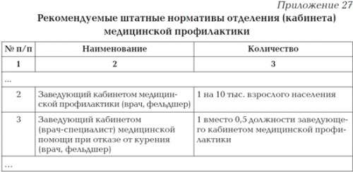 Штатные нормативы работников кухонь и столовых лечебно профилактических учреждений